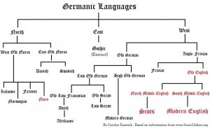 Scots_Language_Chart_by_Carolyn_Emerick